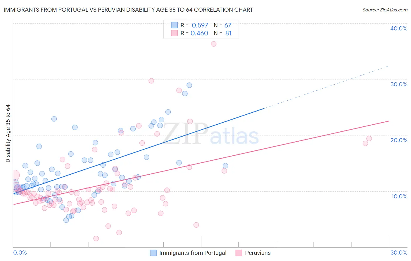 Immigrants from Portugal vs Peruvian Disability Age 35 to 64