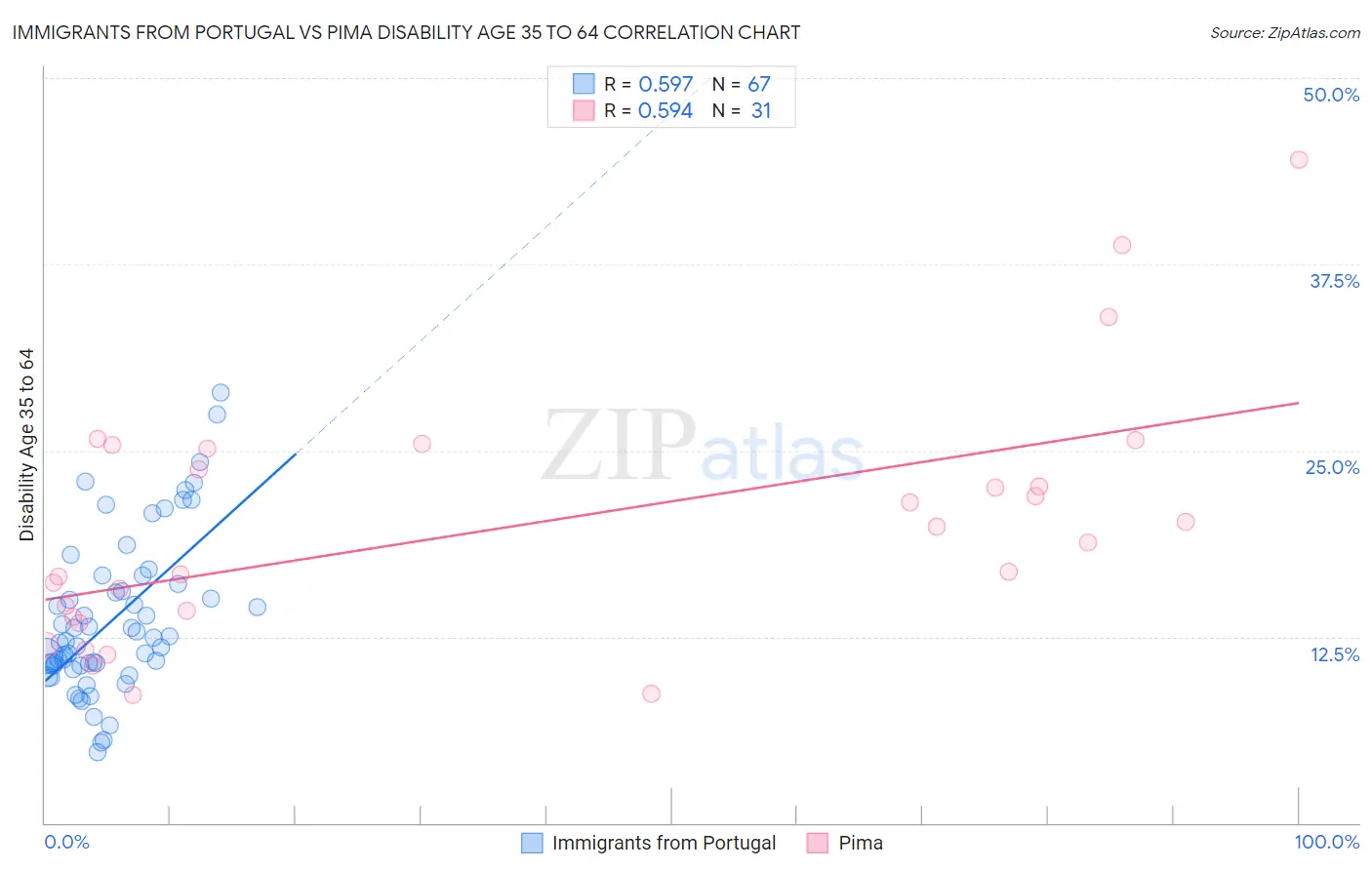 Immigrants from Portugal vs Pima Disability Age 35 to 64