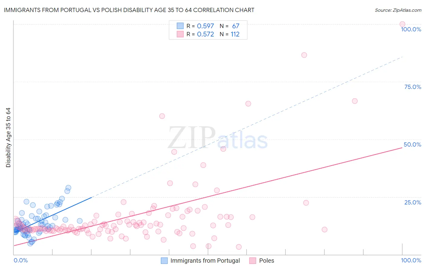 Immigrants from Portugal vs Polish Disability Age 35 to 64