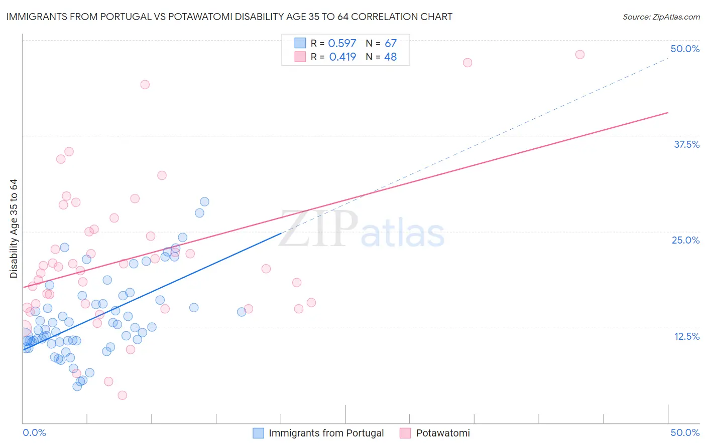 Immigrants from Portugal vs Potawatomi Disability Age 35 to 64