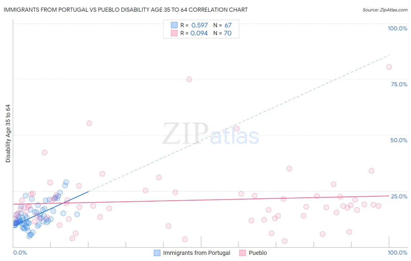 Immigrants from Portugal vs Pueblo Disability Age 35 to 64