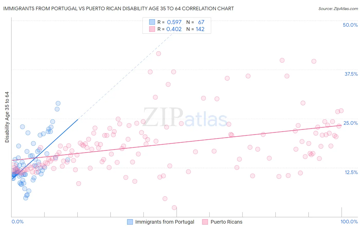 Immigrants from Portugal vs Puerto Rican Disability Age 35 to 64