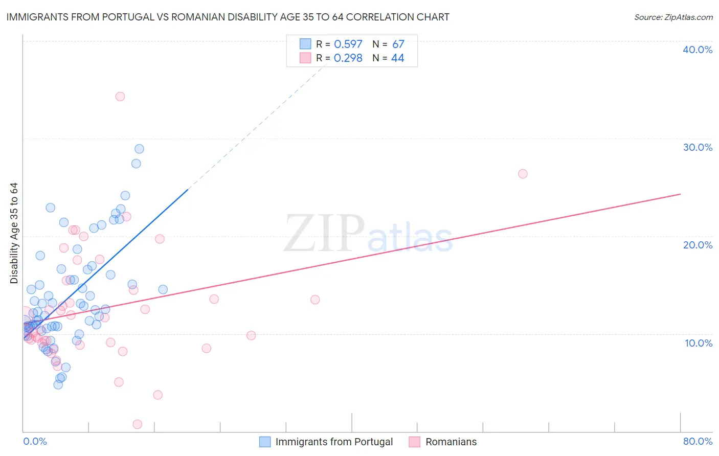 Immigrants from Portugal vs Romanian Disability Age 35 to 64