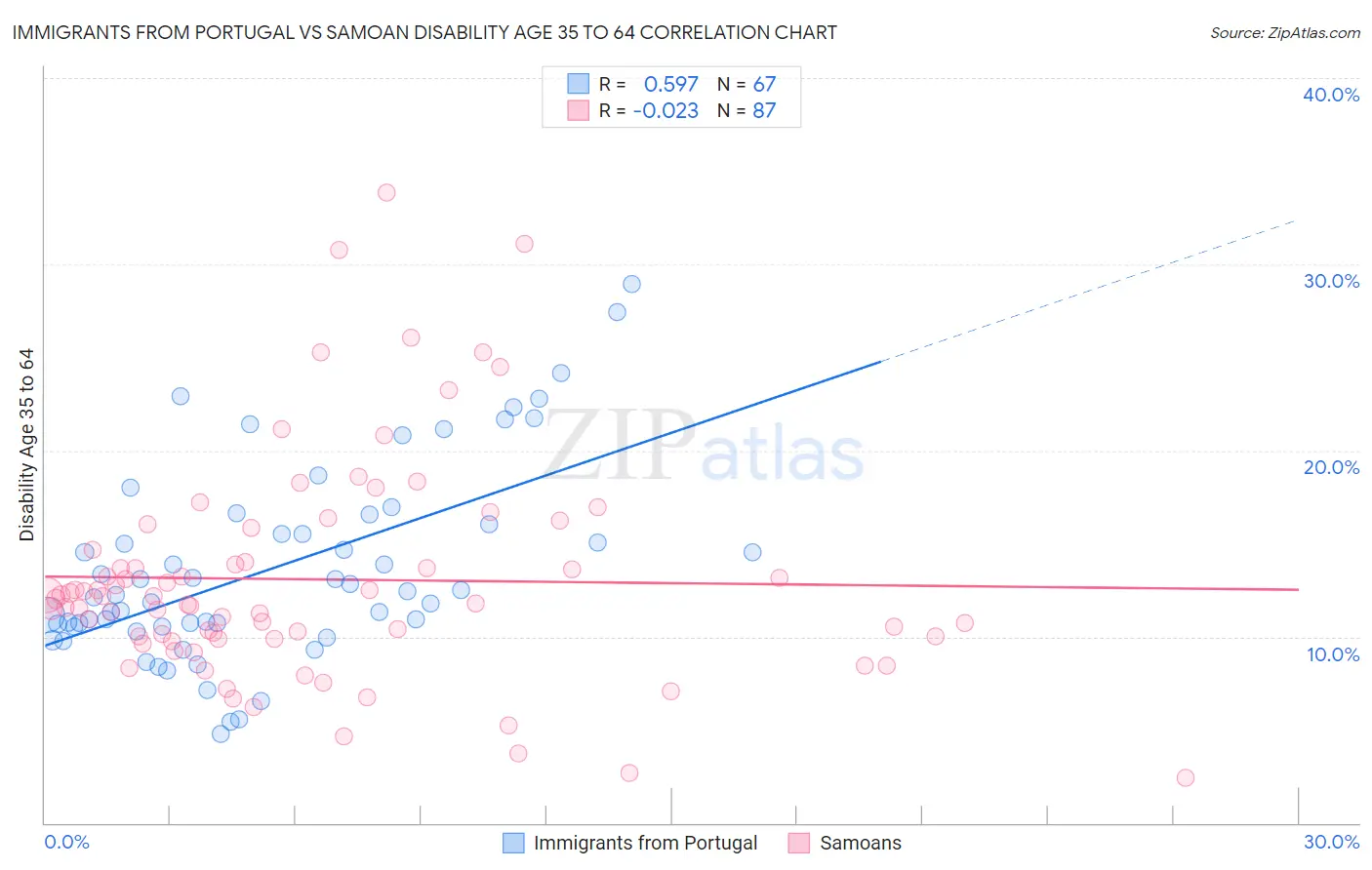 Immigrants from Portugal vs Samoan Disability Age 35 to 64