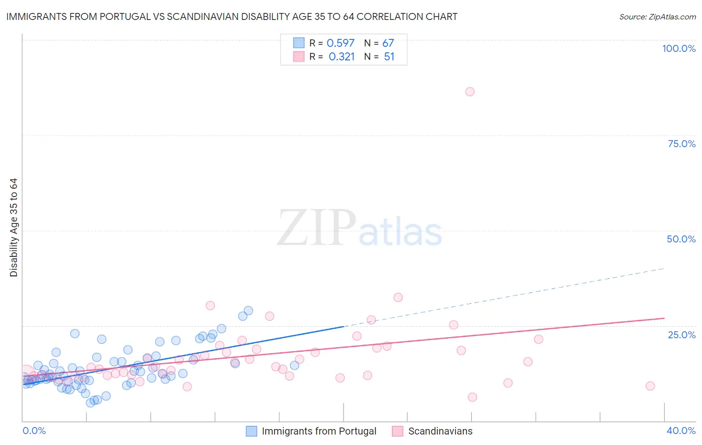 Immigrants from Portugal vs Scandinavian Disability Age 35 to 64