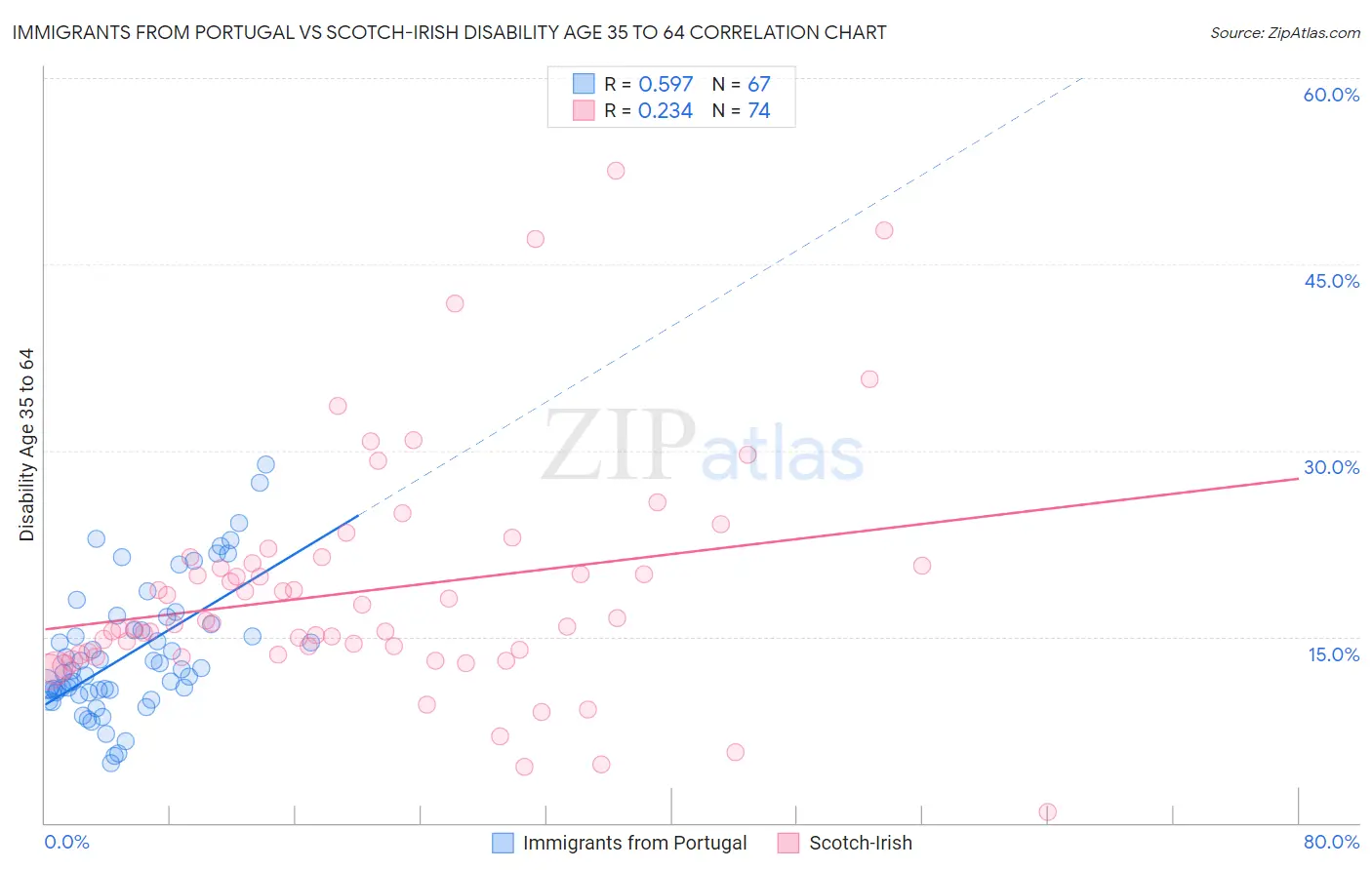 Immigrants from Portugal vs Scotch-Irish Disability Age 35 to 64