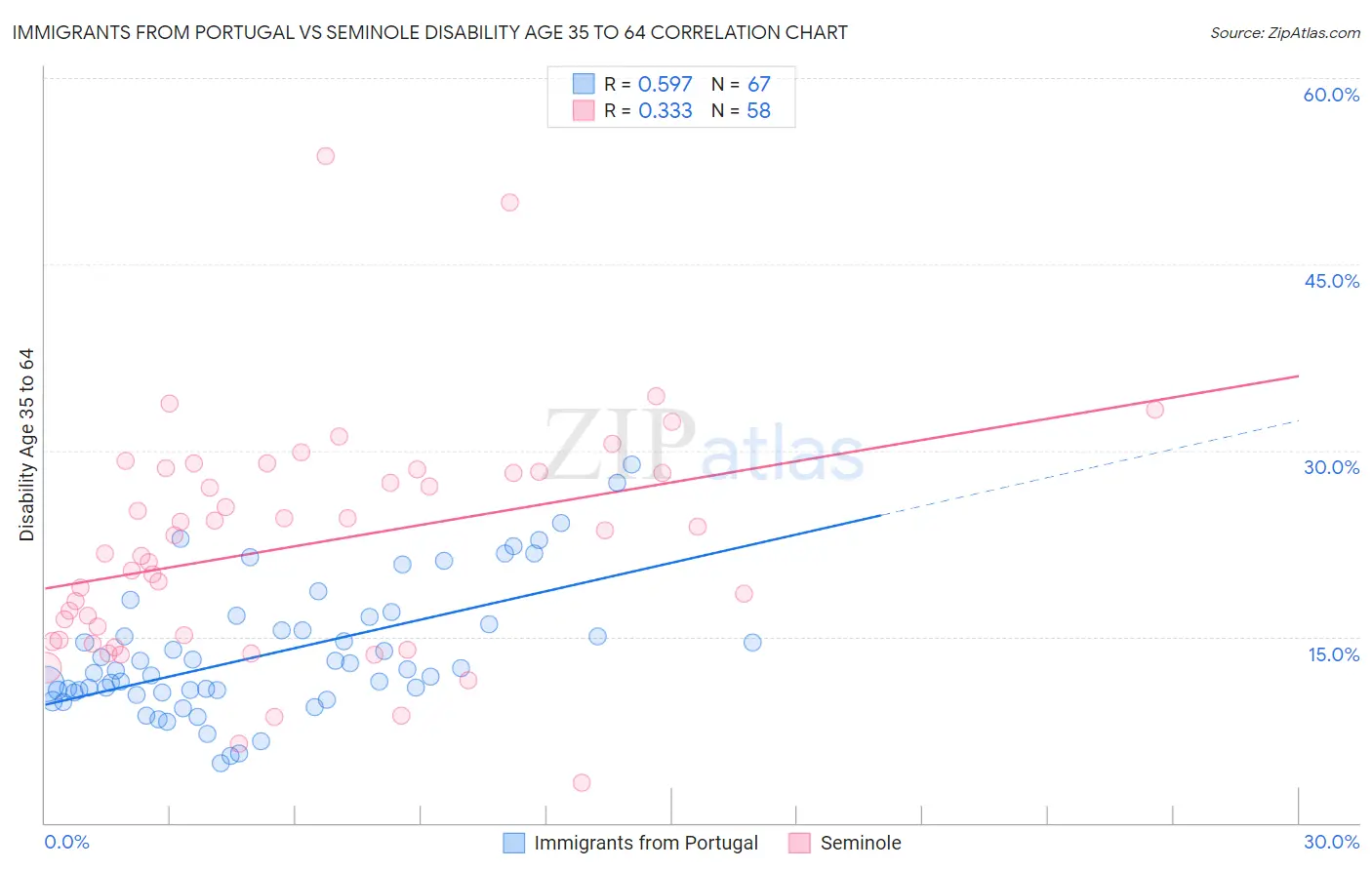 Immigrants from Portugal vs Seminole Disability Age 35 to 64