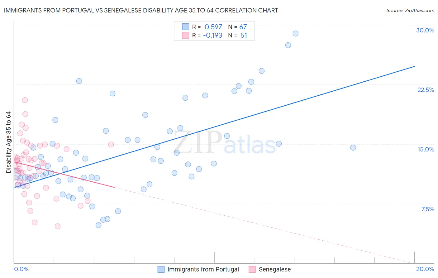 Immigrants from Portugal vs Senegalese Disability Age 35 to 64