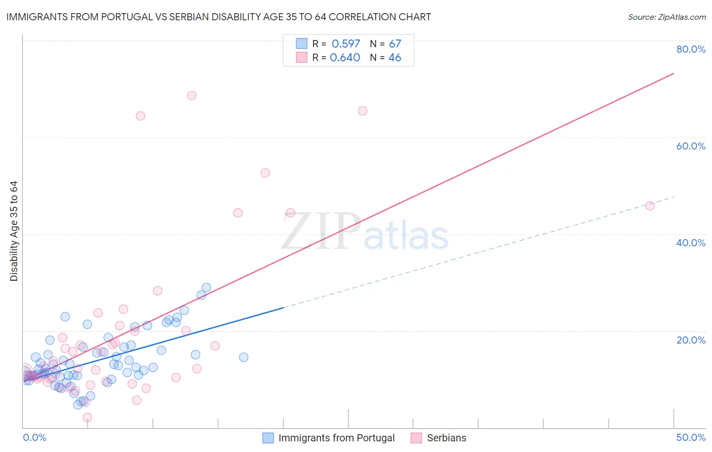 Immigrants from Portugal vs Serbian Disability Age 35 to 64