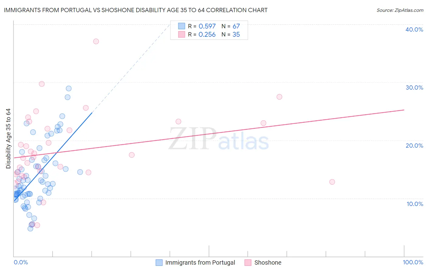 Immigrants from Portugal vs Shoshone Disability Age 35 to 64