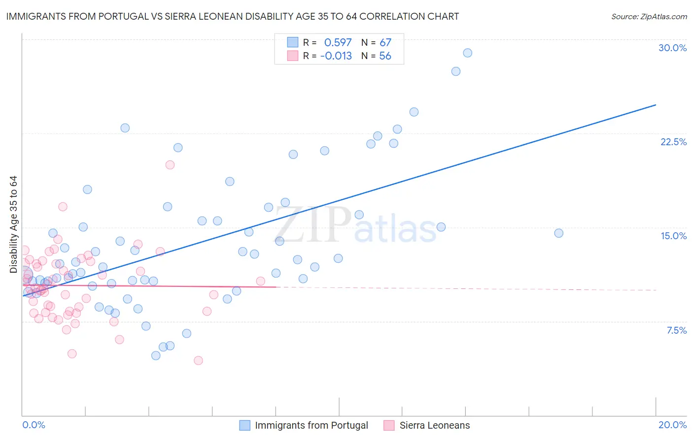 Immigrants from Portugal vs Sierra Leonean Disability Age 35 to 64