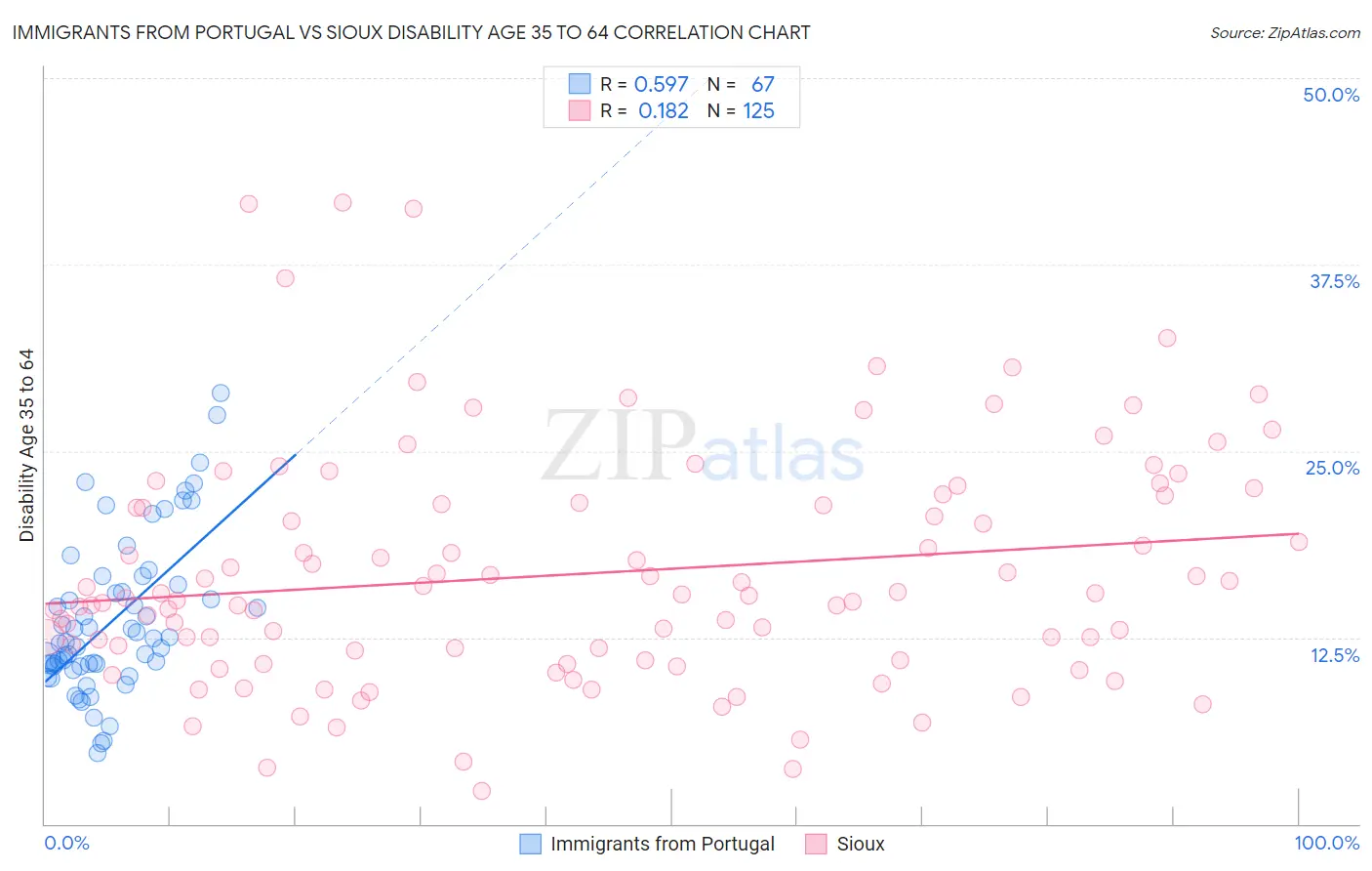 Immigrants from Portugal vs Sioux Disability Age 35 to 64