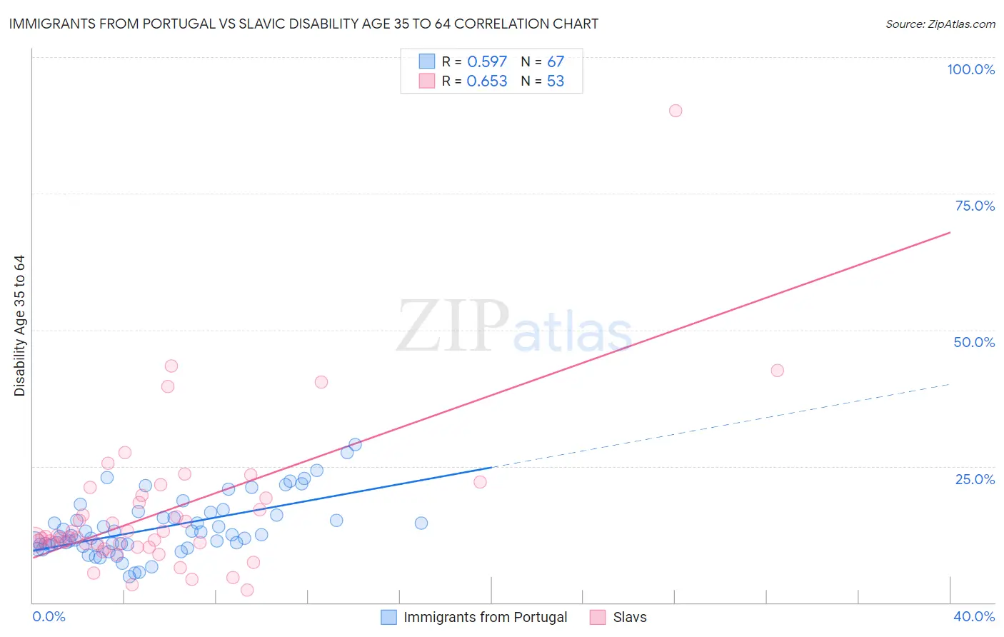 Immigrants from Portugal vs Slavic Disability Age 35 to 64