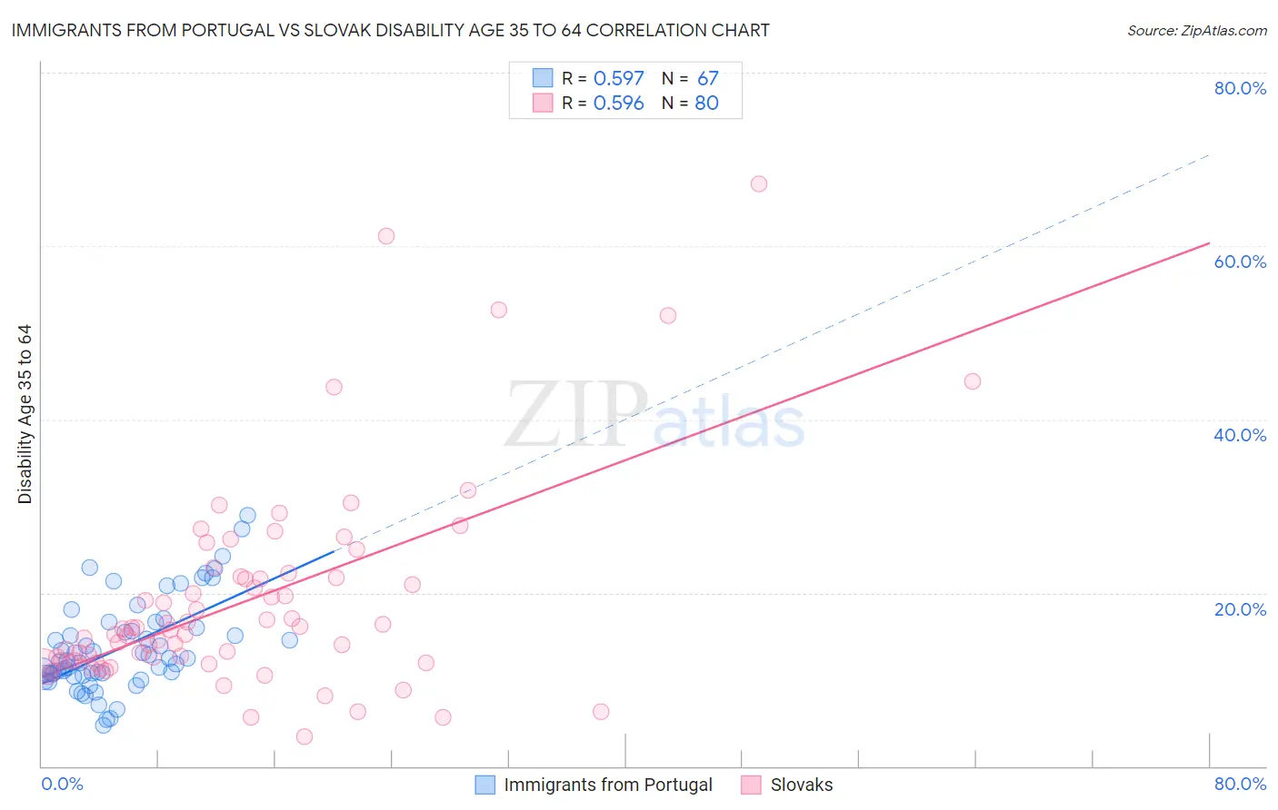 Immigrants from Portugal vs Slovak Disability Age 35 to 64