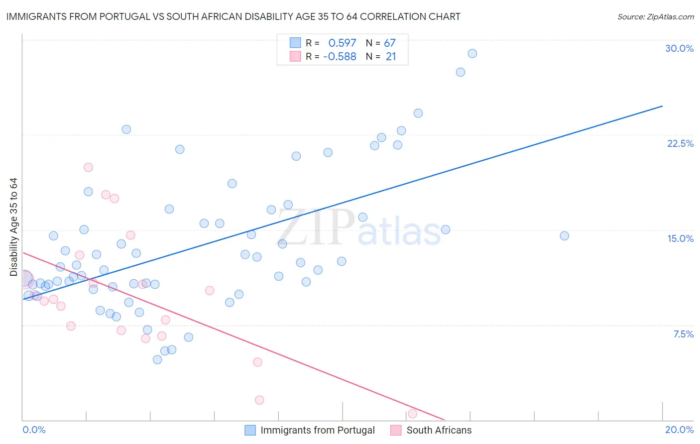 Immigrants from Portugal vs South African Disability Age 35 to 64