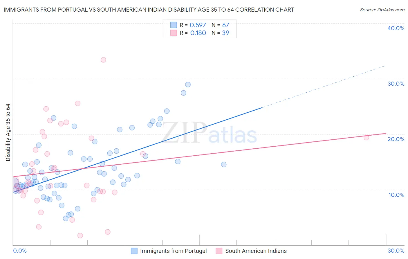 Immigrants from Portugal vs South American Indian Disability Age 35 to 64