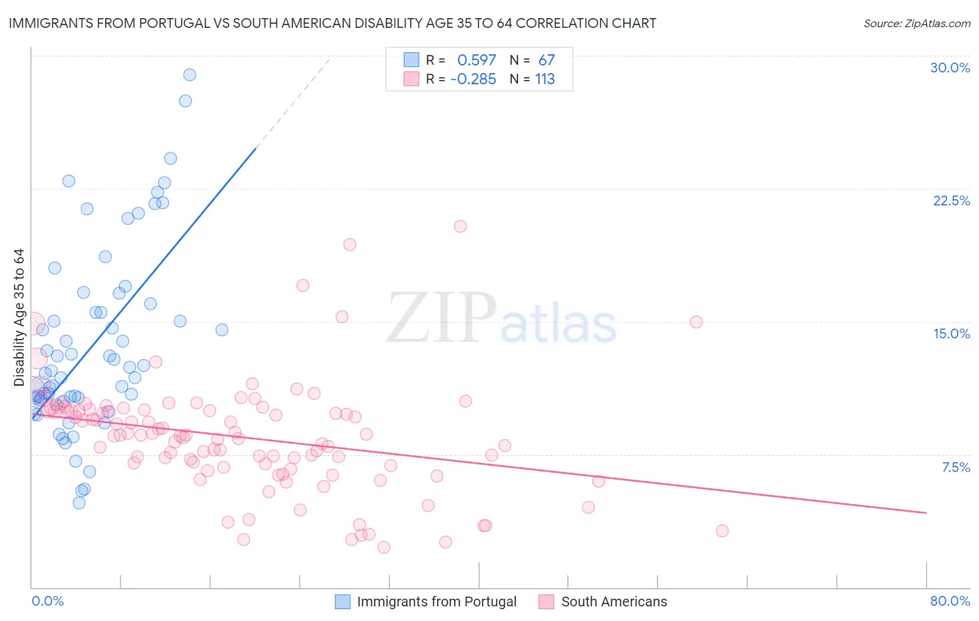 Immigrants from Portugal vs South American Disability Age 35 to 64