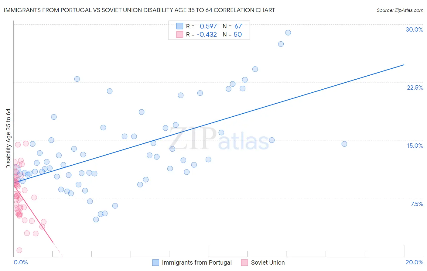 Immigrants from Portugal vs Soviet Union Disability Age 35 to 64