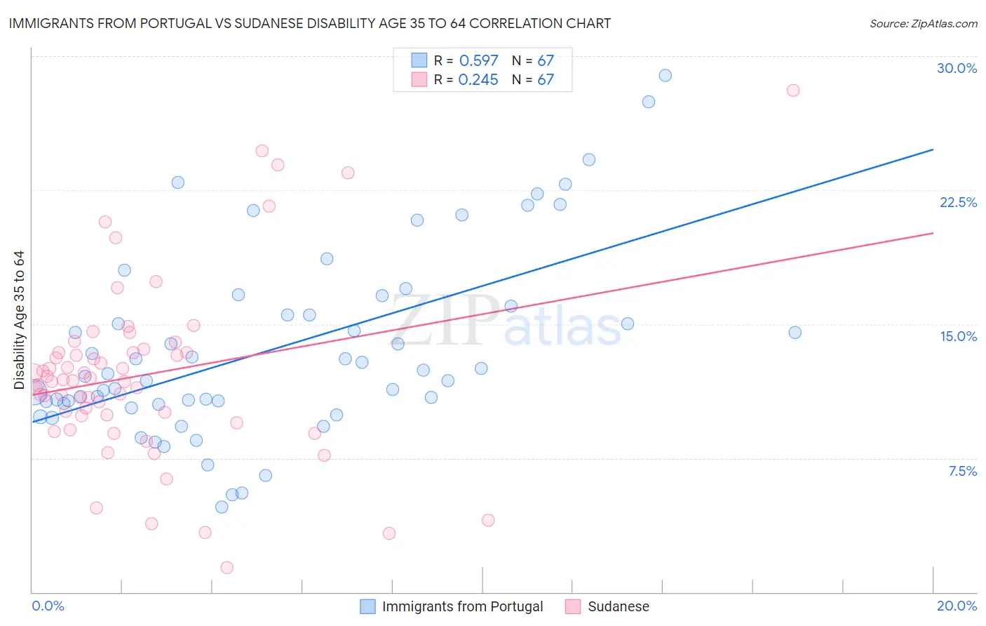 Immigrants from Portugal vs Sudanese Disability Age 35 to 64