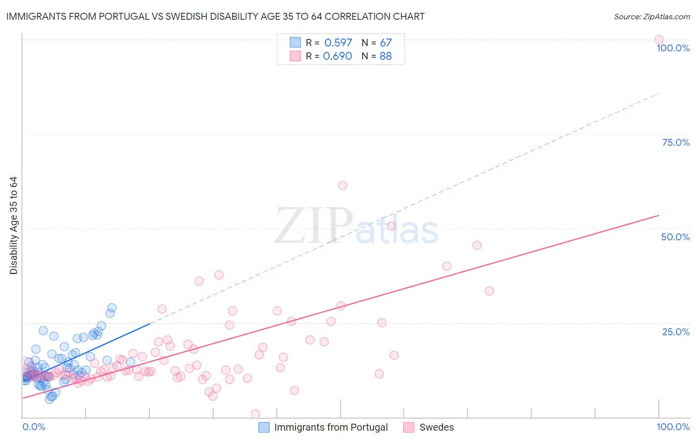 Immigrants from Portugal vs Swedish Disability Age 35 to 64