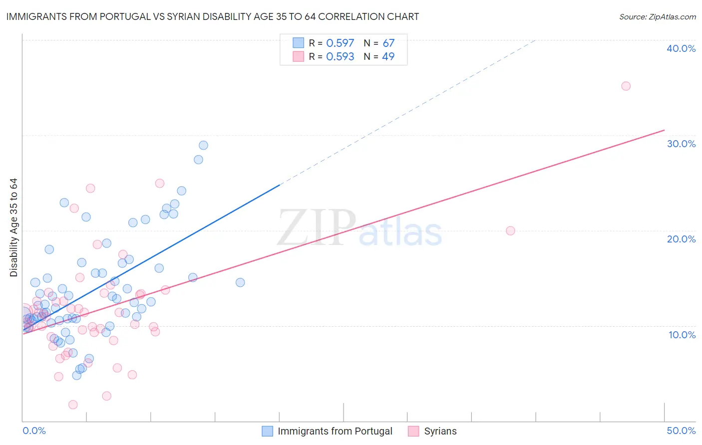 Immigrants from Portugal vs Syrian Disability Age 35 to 64