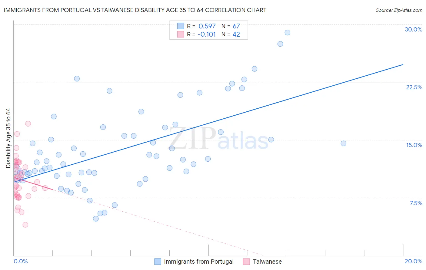 Immigrants from Portugal vs Taiwanese Disability Age 35 to 64