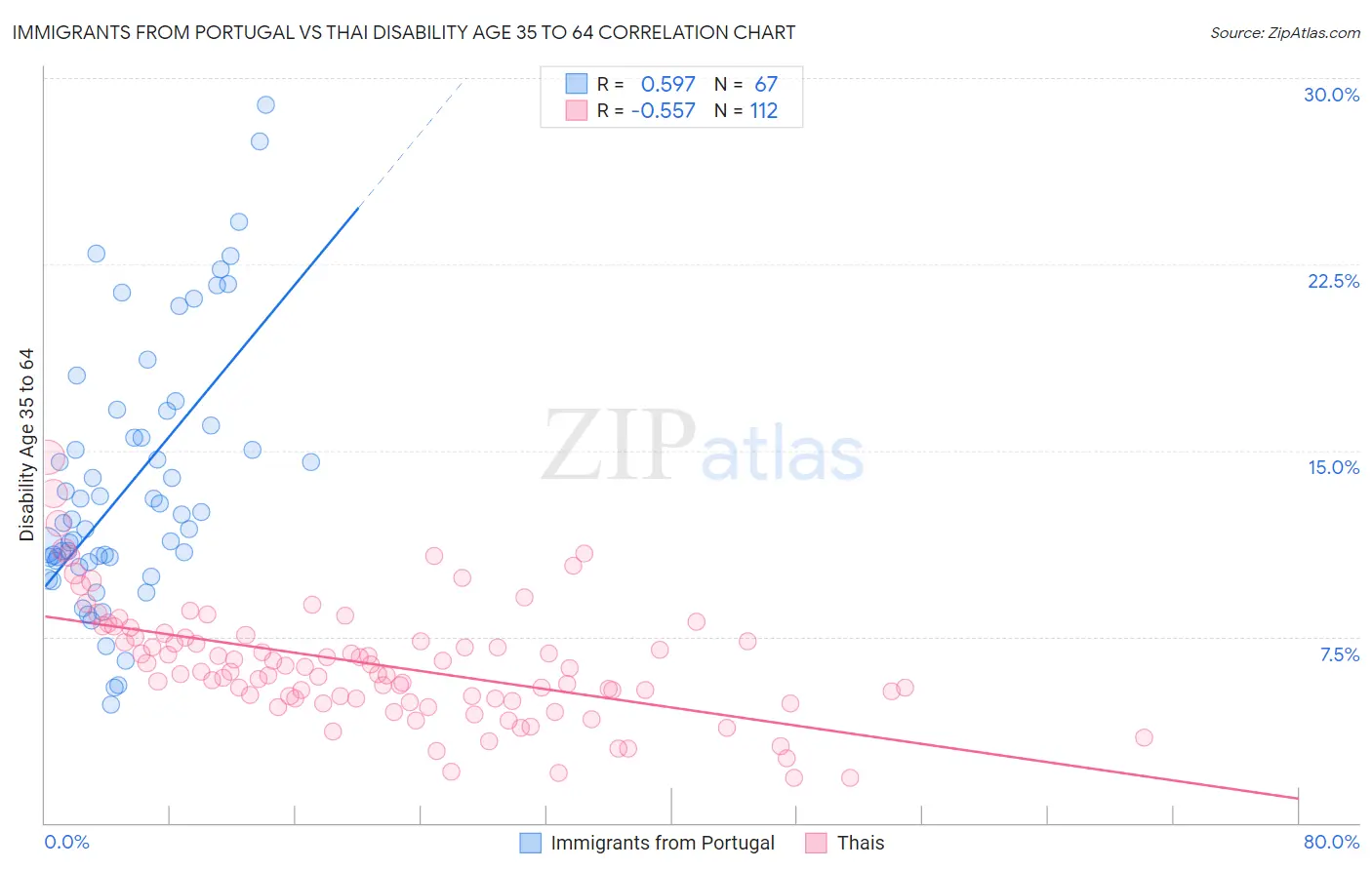 Immigrants from Portugal vs Thai Disability Age 35 to 64