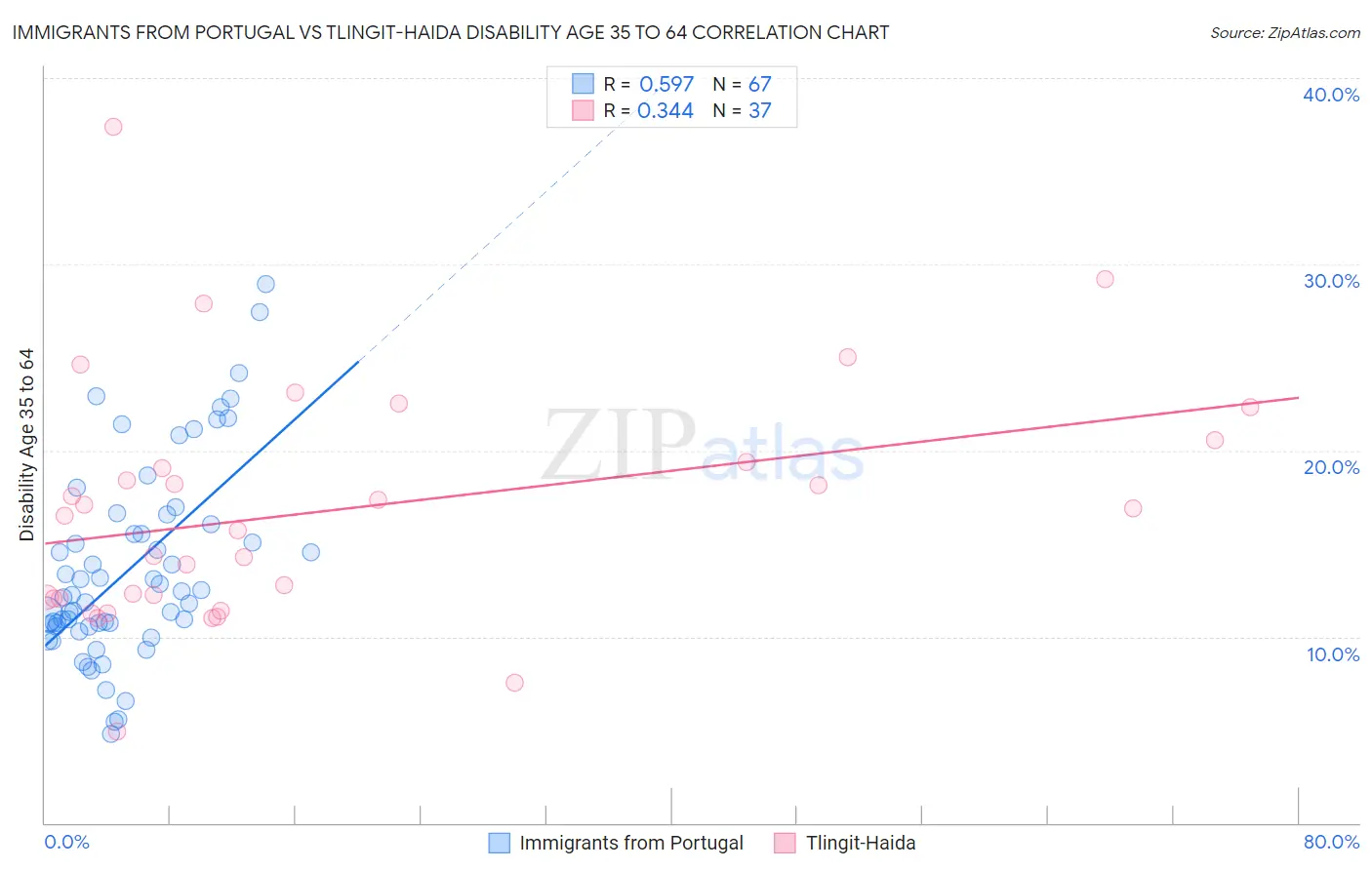 Immigrants from Portugal vs Tlingit-Haida Disability Age 35 to 64