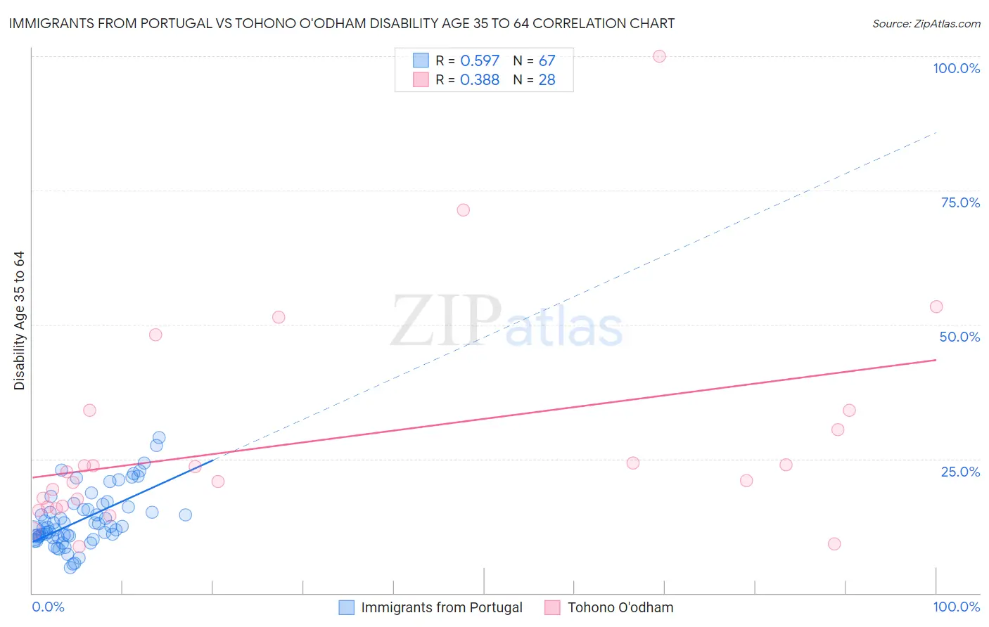 Immigrants from Portugal vs Tohono O'odham Disability Age 35 to 64