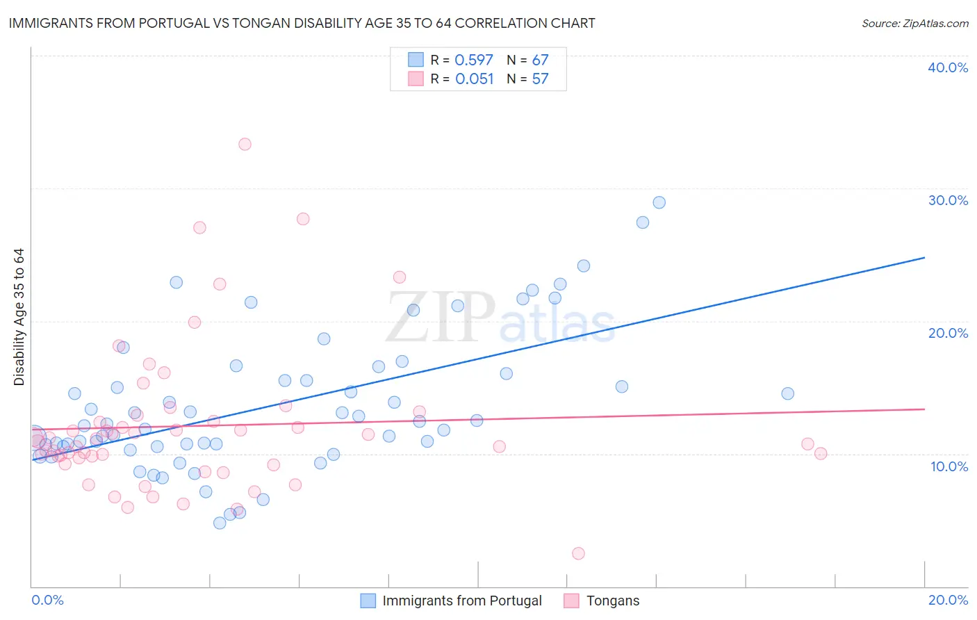 Immigrants from Portugal vs Tongan Disability Age 35 to 64