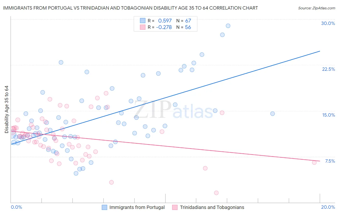 Immigrants from Portugal vs Trinidadian and Tobagonian Disability Age 35 to 64