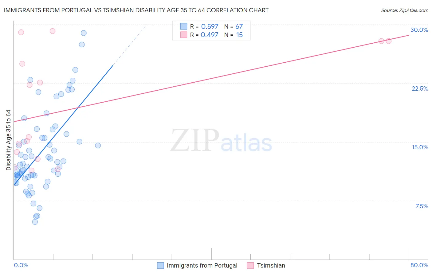 Immigrants from Portugal vs Tsimshian Disability Age 35 to 64