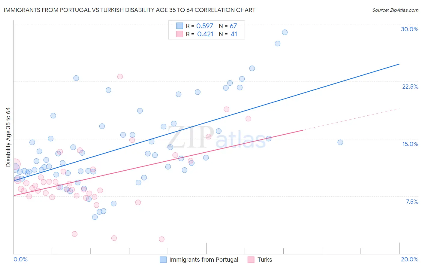 Immigrants from Portugal vs Turkish Disability Age 35 to 64