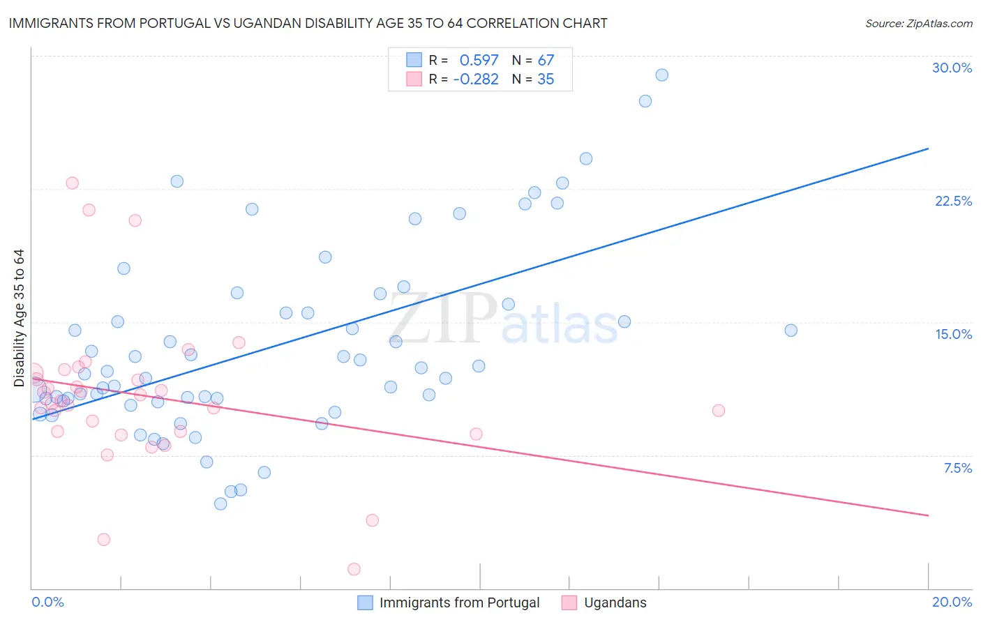 Immigrants from Portugal vs Ugandan Disability Age 35 to 64