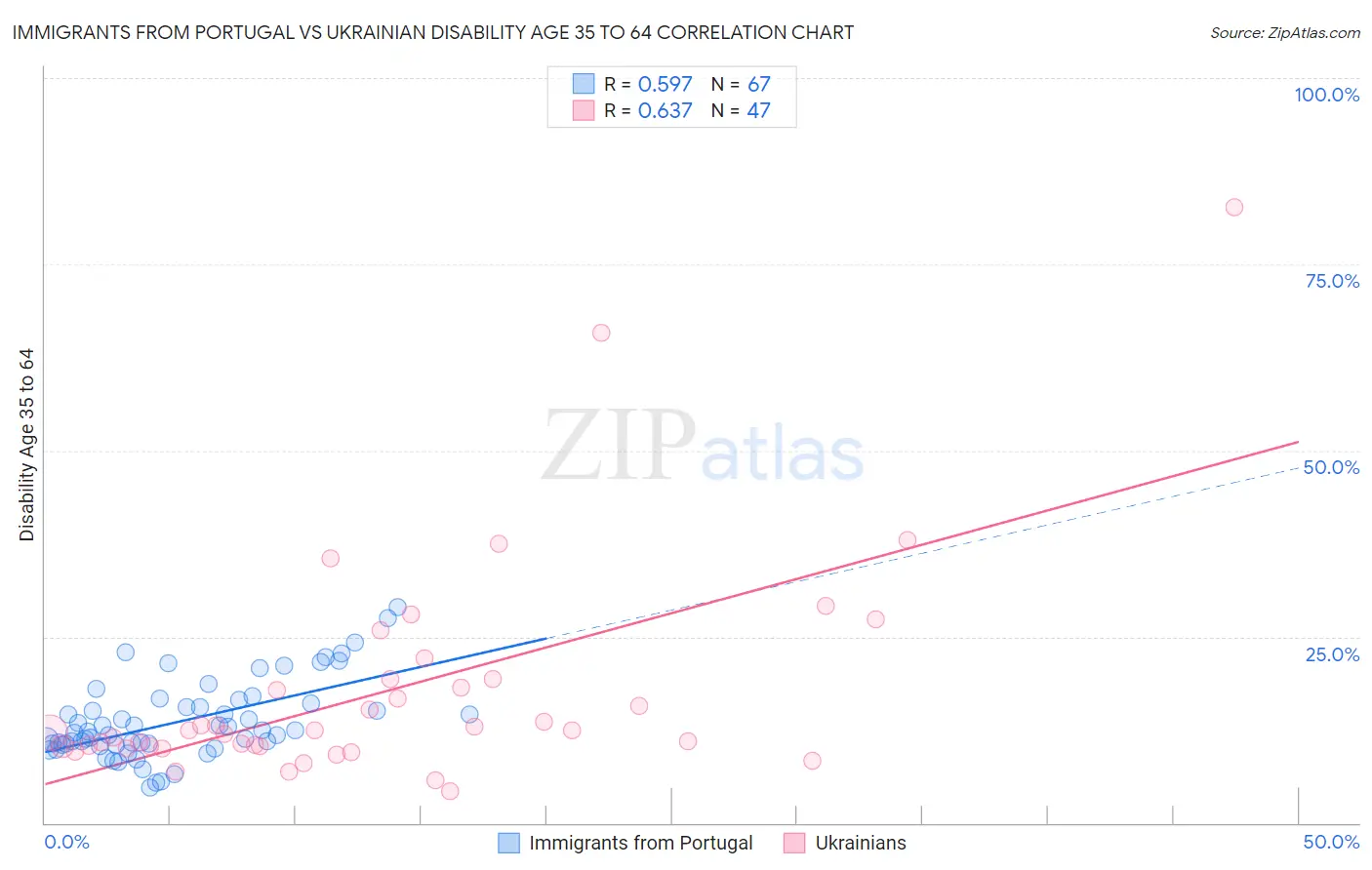 Immigrants from Portugal vs Ukrainian Disability Age 35 to 64