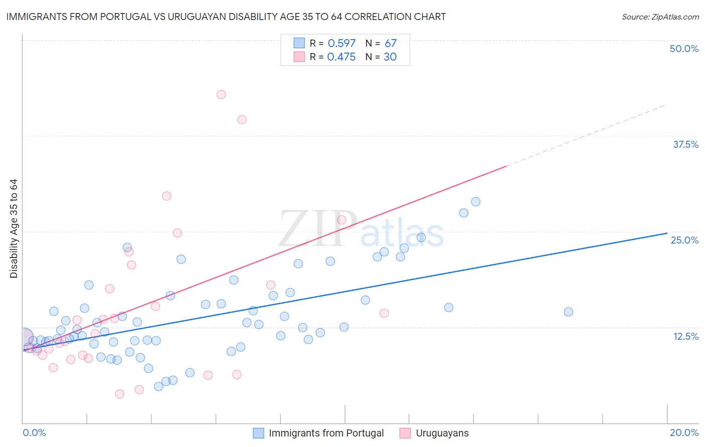 Immigrants from Portugal vs Uruguayan Disability Age 35 to 64