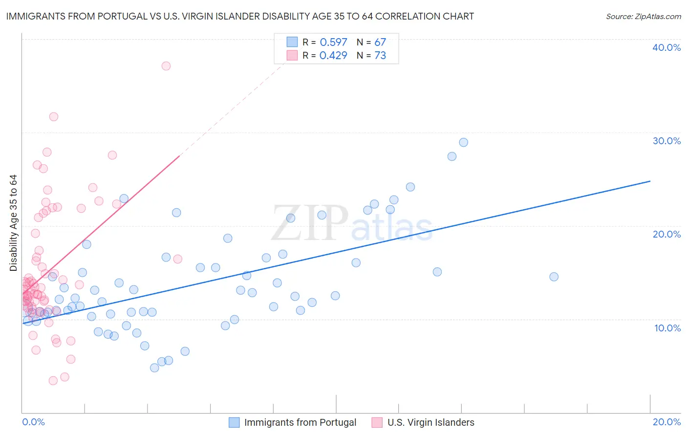 Immigrants from Portugal vs U.S. Virgin Islander Disability Age 35 to 64