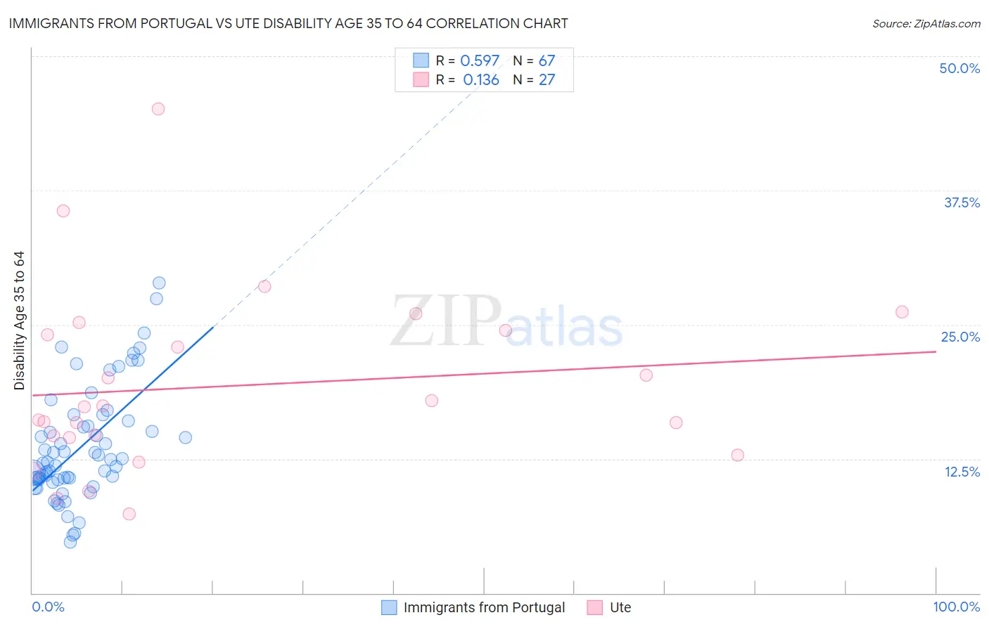 Immigrants from Portugal vs Ute Disability Age 35 to 64