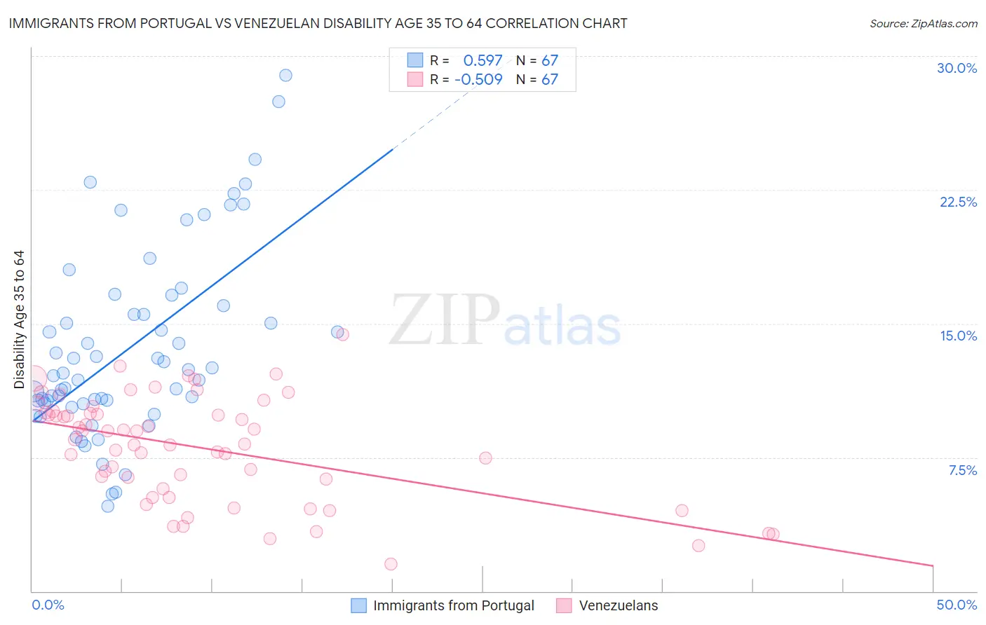 Immigrants from Portugal vs Venezuelan Disability Age 35 to 64