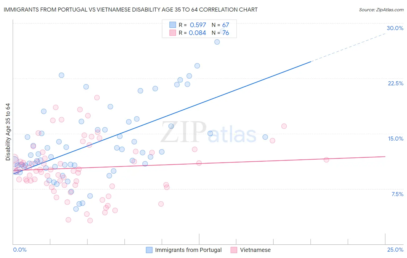 Immigrants from Portugal vs Vietnamese Disability Age 35 to 64