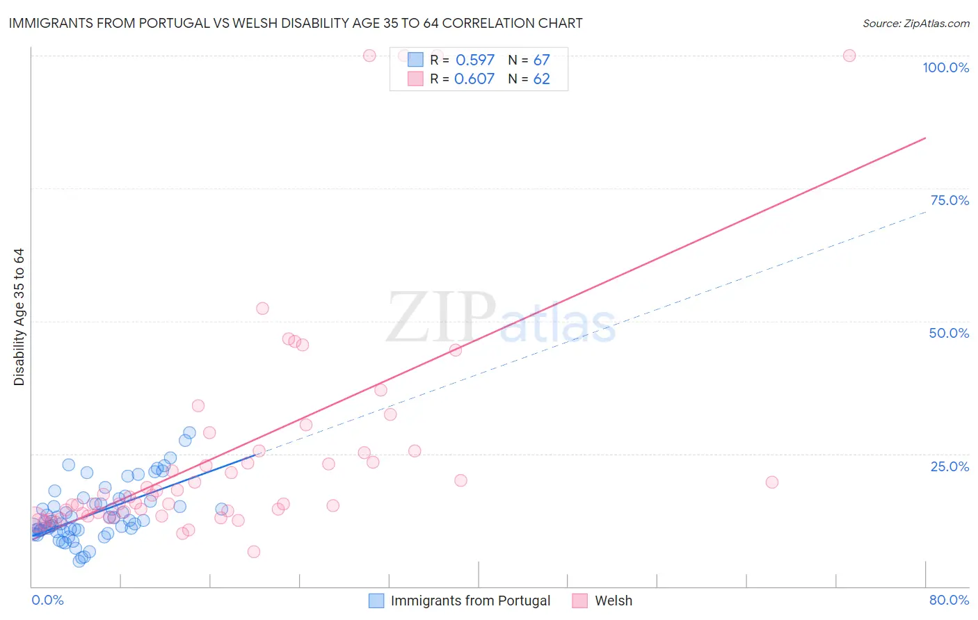 Immigrants from Portugal vs Welsh Disability Age 35 to 64