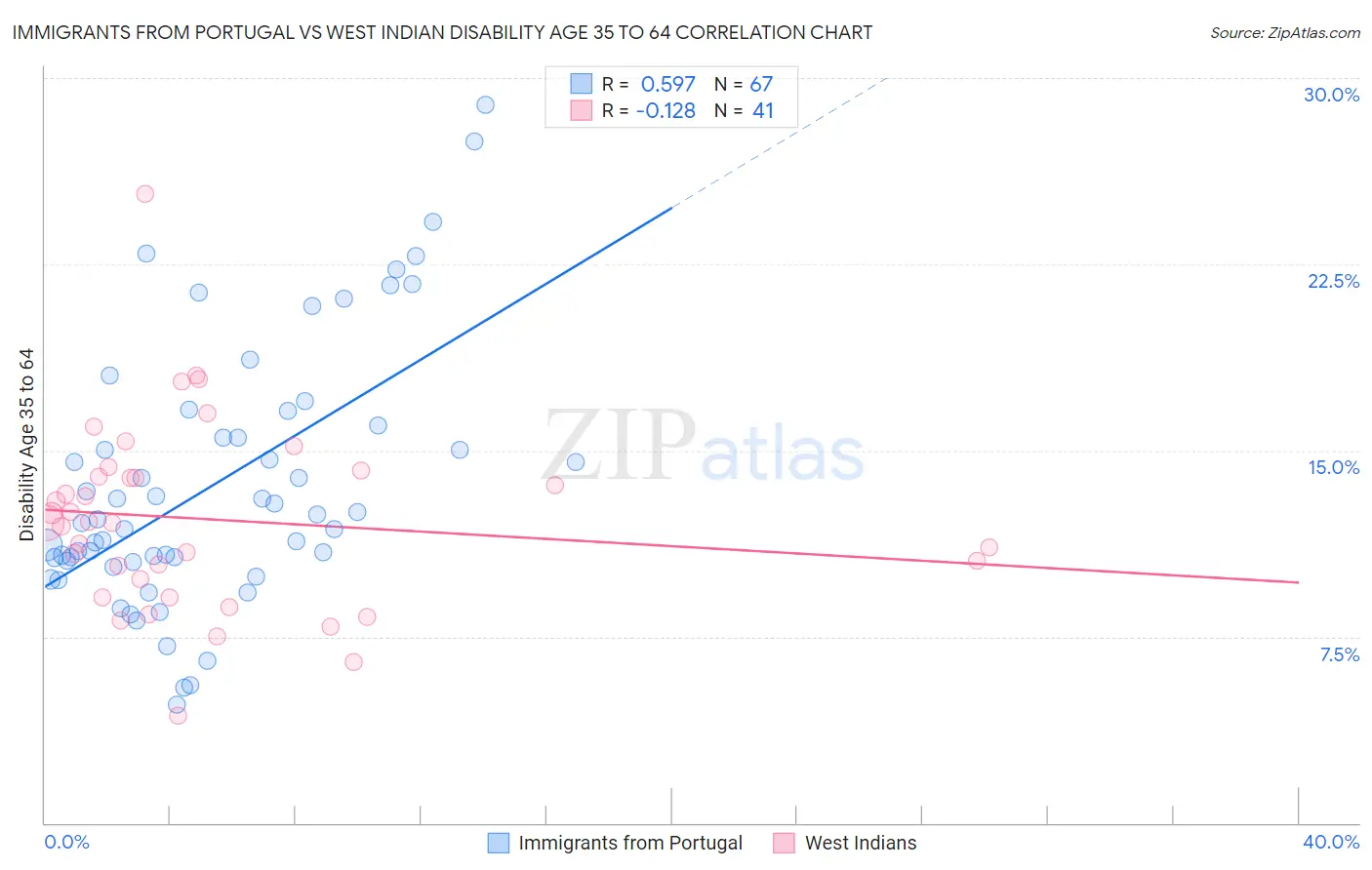 Immigrants from Portugal vs West Indian Disability Age 35 to 64