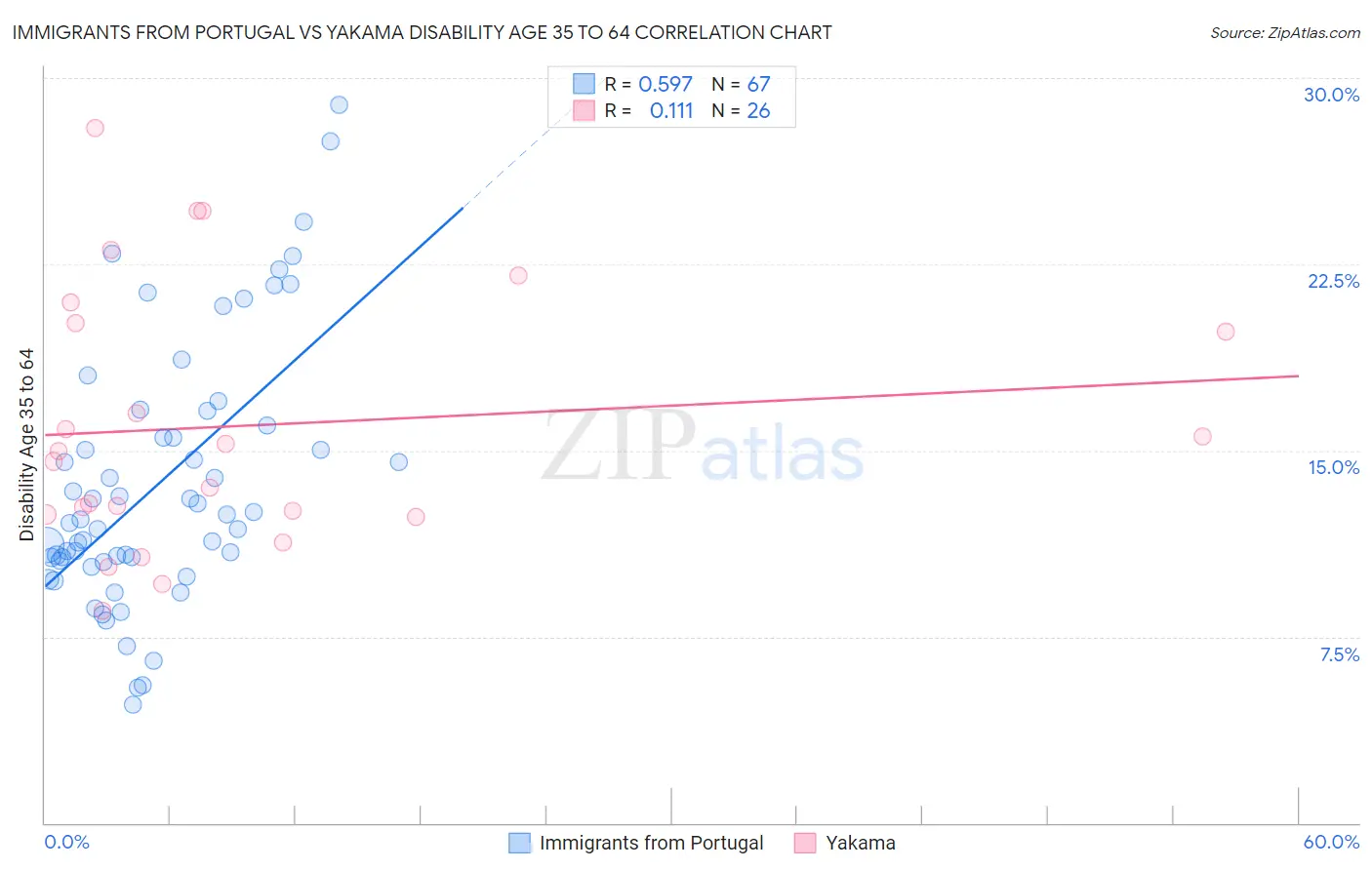 Immigrants from Portugal vs Yakama Disability Age 35 to 64