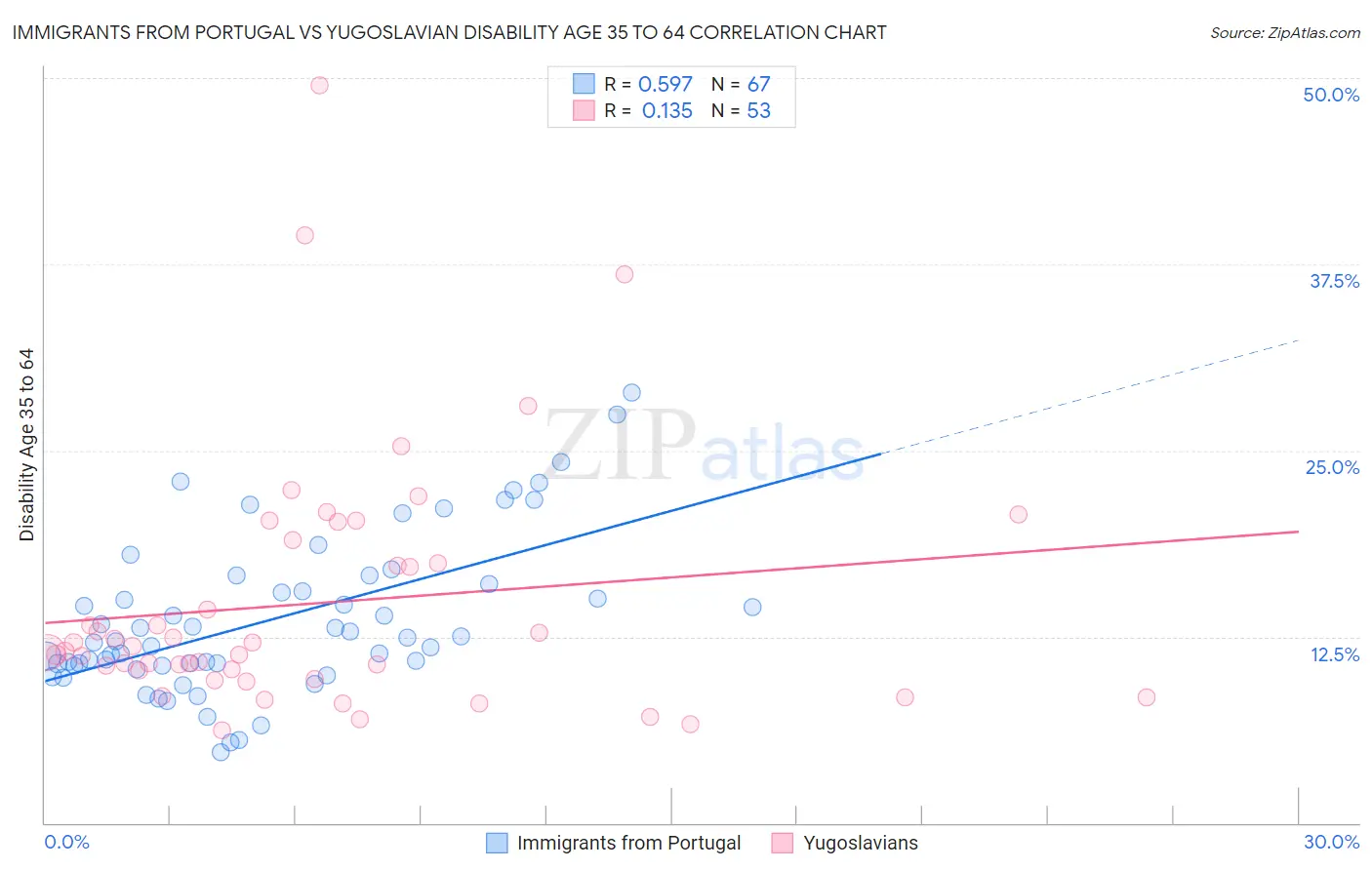 Immigrants from Portugal vs Yugoslavian Disability Age 35 to 64