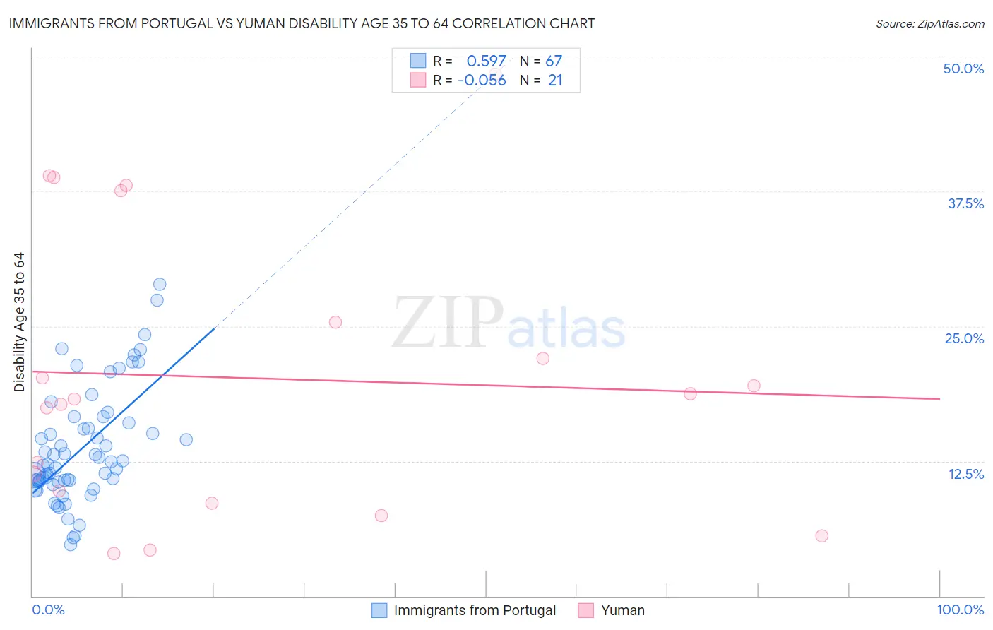 Immigrants from Portugal vs Yuman Disability Age 35 to 64