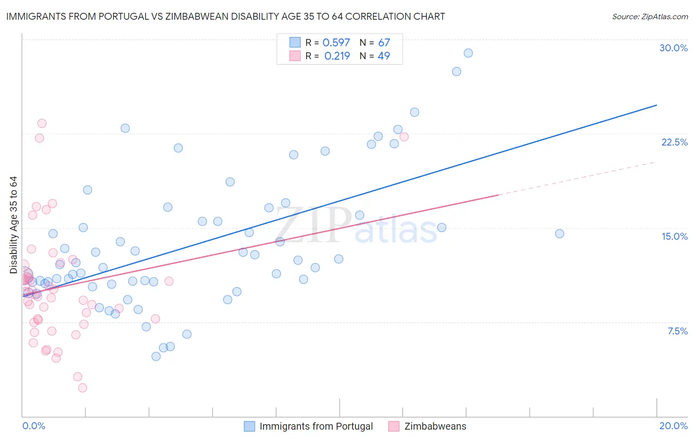 Immigrants from Portugal vs Zimbabwean Disability Age 35 to 64