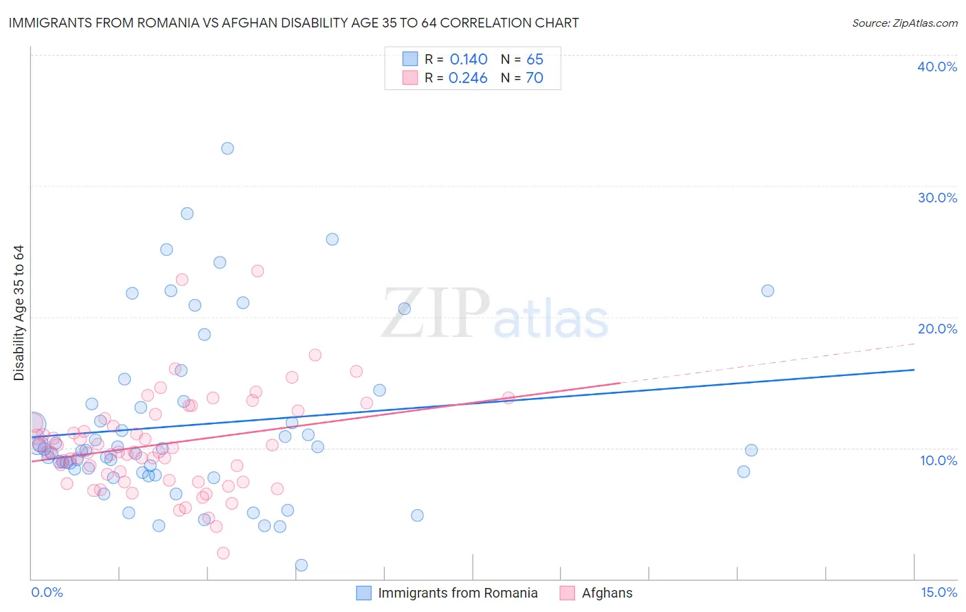 Immigrants from Romania vs Afghan Disability Age 35 to 64