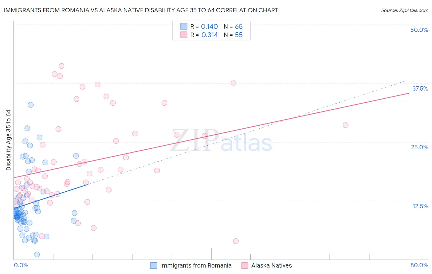 Immigrants from Romania vs Alaska Native Disability Age 35 to 64