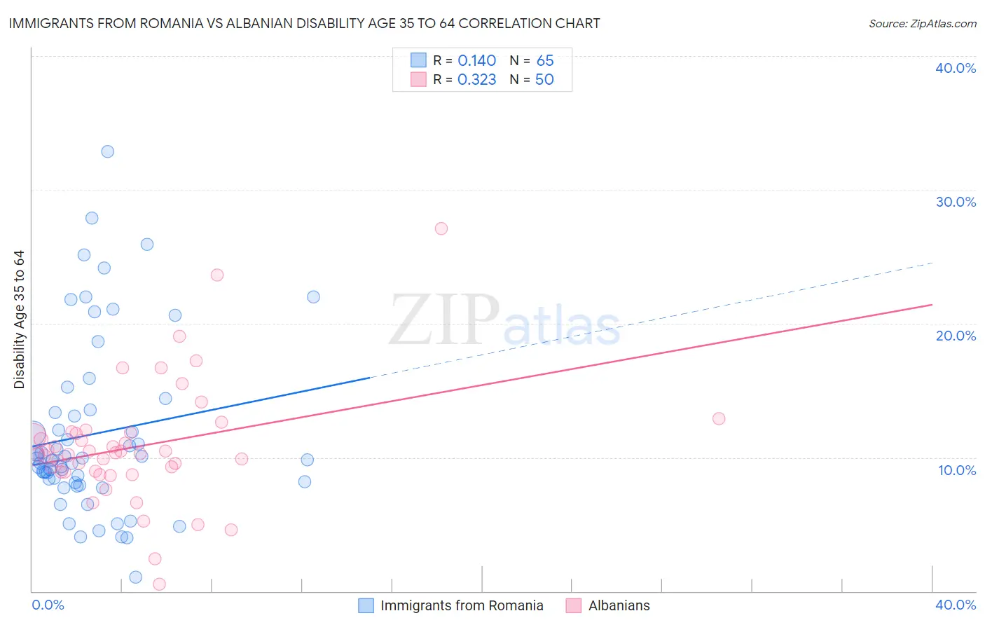 Immigrants from Romania vs Albanian Disability Age 35 to 64