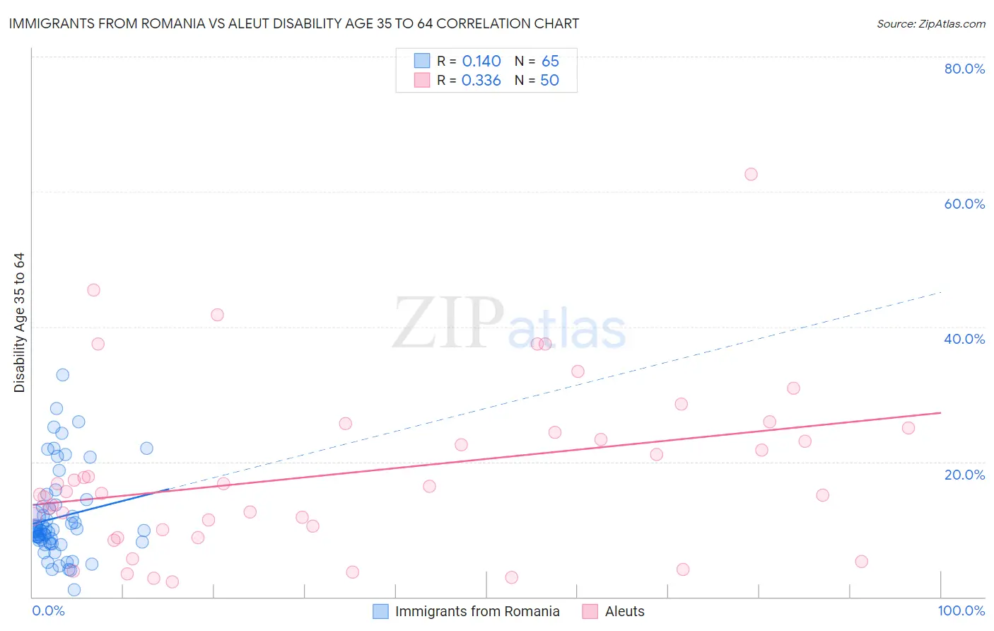 Immigrants from Romania vs Aleut Disability Age 35 to 64